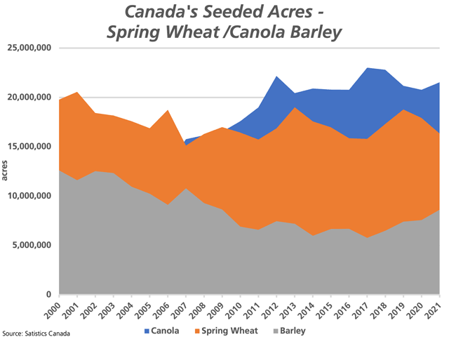 Statistics Canada's estimates forecast the first increase in canola acres in four years to the largest area in three years, barley acres are to increase for a fourth year to the highest level in 12 years and spring wheat acres are to fall for a second year and to the smallest area in four years. (DTN graphic by Cliff Jamieson)