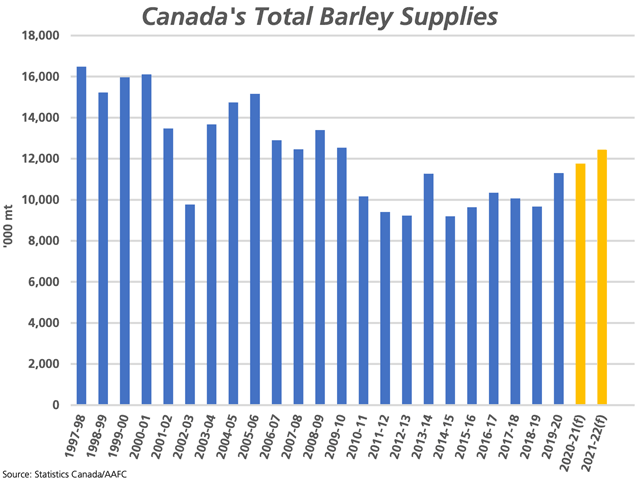 When Statistics Canada's seeded acre estimate is plugged into AAFC's April forecast for 2021-21, total supplies of Canadian barley would reach 12.436 mmt, the highest seen since 2009-10. (DTN graphic by Cliff Jamieson)