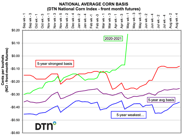 For the week ended April 30, the national average basis was 18 cents over the July futures -- 44 cents stronger than the DTN strongest five-year average. DTN collects nearly 3,400 corn bids daily from around the U.S., which then determines the national average daily and weekly basis. (DTN Chart by Mary Kennedy)