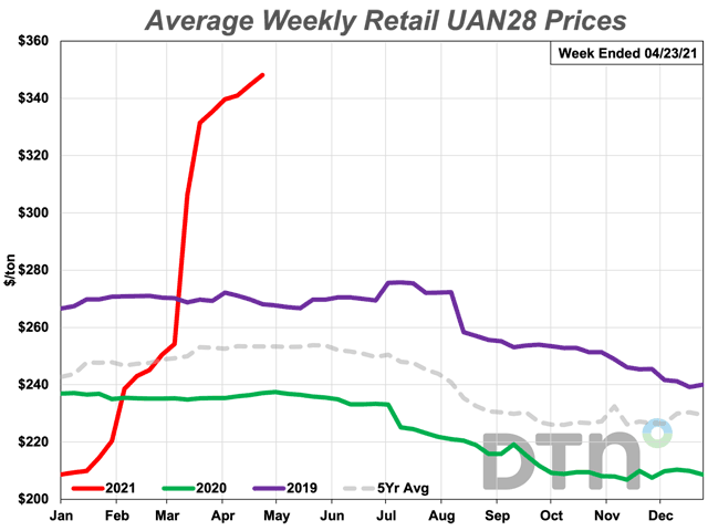 The average retail price of UAN28 was $348 per ton, an increase of 4% from the previous month. The nitrogen fertilizer is 47% more expensive than it was last year. (DTN chart)