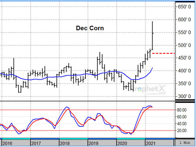 December corn closed at $5.46 1/4 on Thursday, April 29, 2021. Given all the uncertainties ahead, does it make sense to buy a December $5.00 corn put and limit downside risk to roughly $4.68? (DTN ProphetX chart by Todd Hultman)
