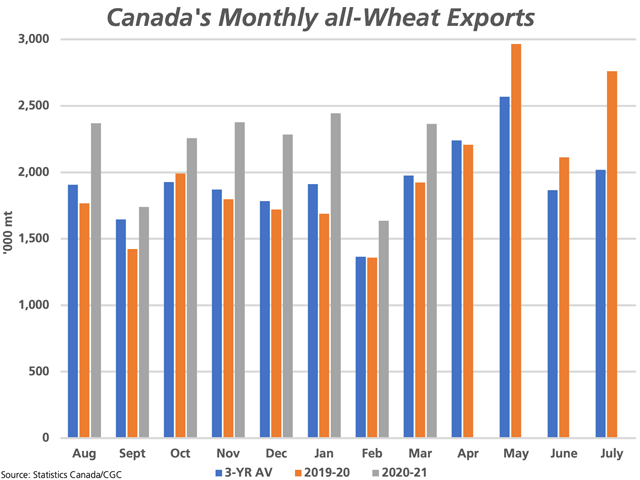 This chart compares Canada's monthly exports of wheat and durum combined for 2020-21 (grey bars) with 2019-20 (brown bars) and the three-year average (blue bars). During this period, the largest volumes have been shipped in the April-through-July period. (DTN graphic by Cliff Jamieson)