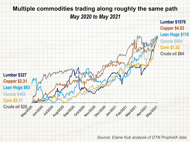 When normalized over the past year, most commodities&#039; price paths look eerily similar. (DTN ProphetX chart by Elaine Kub)