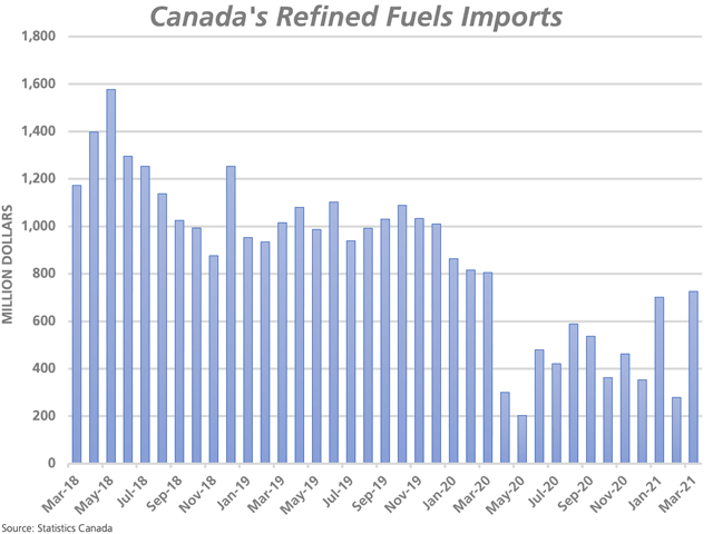 Canada's imports of energy products in March largely contributed to this month's trade deficit, with gasoline refined fuel imports (mostly gasoline) the largest volume in 12 months. Meanwhile, Canada's largest refiner indicates gasoline demand remains at 80% of normal levels. (DTN graphic by Cliff Jamieson)