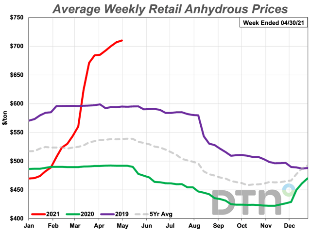 The average retail price of anhydrous was $710 per ton during the fourth week of April, up 4% from the previous month. The nitrogen fertilizer is 44% more expensive than last year. (DTN chart)