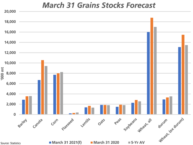 Estimates of March 31 grain stocks are made using Statistics Canada's Dec. 31 grain stocks along with reported disappearance and allowances made for feed use and imports. These calculations show that March stocks are expected to fall year-over-year for almost all crops, while to critical levels for some crops. (DTN graphic by Cliff Jamieson)