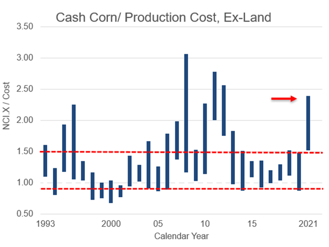 This chart shows price ranges of DTN&#039;s National Corn Index since 1993, divided by USDA&#039;s estimated cost of production, excluding land expenses. Prices typically trade between 90% and 150% of cost and have some notable past peaks. (Chart by DTN Lead Analyst Todd Hultman) 