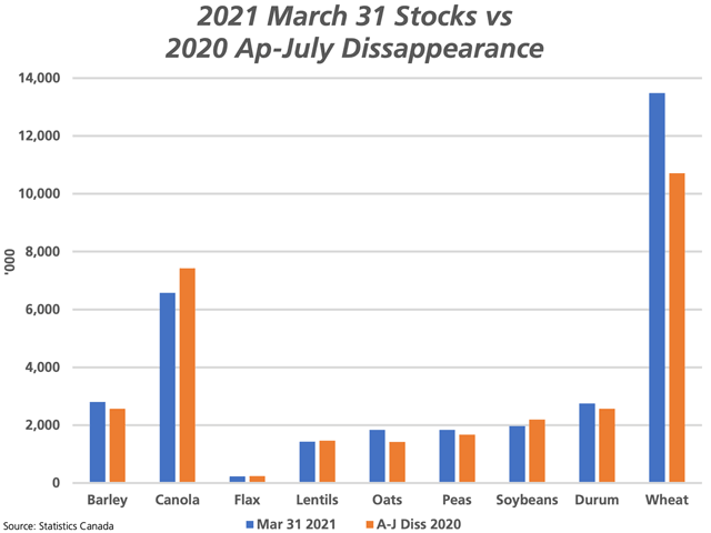 This chart focuses on select crops with tight stocks reported as of March 31. The blue bars represents the March 31, 2021 stocks reported, while the brown bars represents the total disappearance seen in the April-through-July period of the 2019-20 crop year (April-through-August for soybeans). The difference represents hypothetical ending stocks, while current-year demand is higher than the previous year. (DTN graphic by Cliff Jamieson)