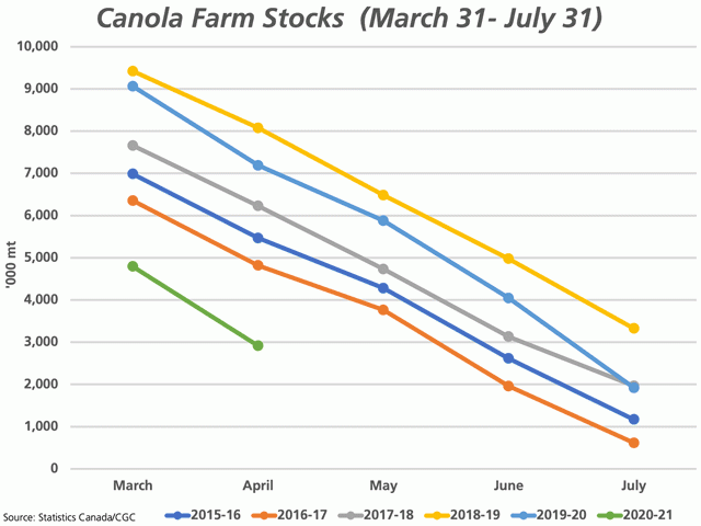The first points on this chart represents Statistics Canada's March 31 farm stocks estimate for canola for 2021 and for each of the last five years. During the past five years, the April-through-July farm stocks are estimated by deducting Statistics Canada's estimates of producer deliveries, while for the current crop year, April 30 stocks are approximated after deducting the CGC's week 35 through 39 deliveries. (DTN graphic by Cliff Jamieson)