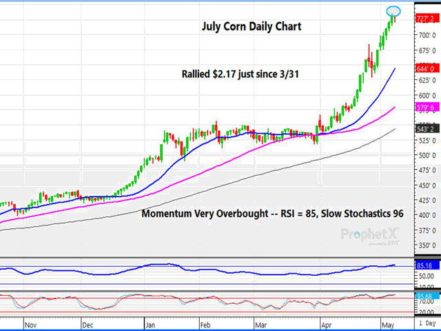 The chart above is a daily chart of July corn, which has now rallied $2.17 just since March 31. Momentum indicators, which are not by themselves a reason to buy or sell, continue to flash overbought conditions. (DTN ProphetX chart)