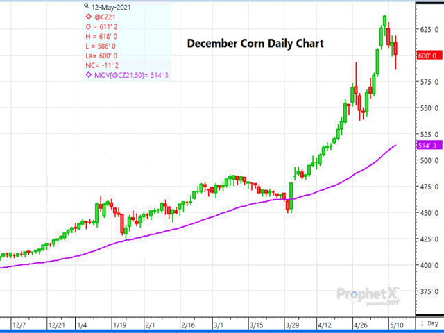 This daily chart of December corn futures shows the wide range of trade before and following the release of the May WASDE. The initial reaction sent December corn reeling to a 25-cent loss, and ultimately settling 18 1/4 cents lower, as USDA cut new-crop exports by 325 million bushels. (DTN ProphetX chart by Dana Mantini)