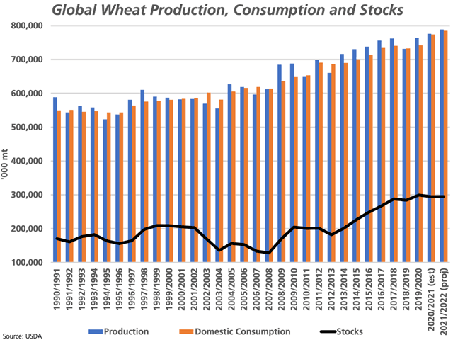 USDA's May forecasts include an estimate for record global production of wheat for 2021-22 (blue bars), along with record consumption (brown bars), while ending stocks are forecast to increase but by a modest amount (black line). (DTN graphic by Cliff Jamieson)