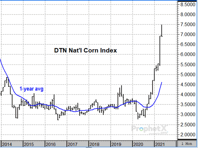 This chart shows DTN&#039;s National Corn Index near-vertical climb since August 2020. Is the end of this bull market near, or are we protecting ourselves from past disappointments? (DTN ProphetX chart by Todd Hultman)