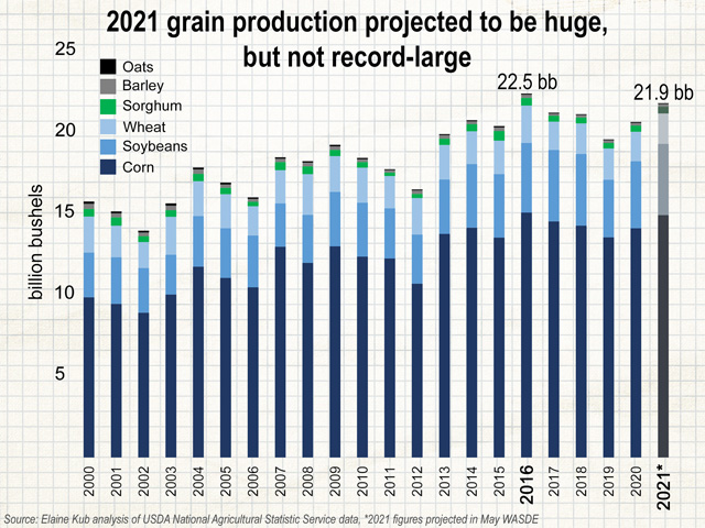 The May 2021 WASDE report projected 14.9 billion bushels (bb) of corn production, 4.4 bb of soybeans, 1.8 bb of wheat, 427 million bushels (mb) of sorghum, 161 mb of barley and 53 mb of oats. (Graphic by Elaine Kub)