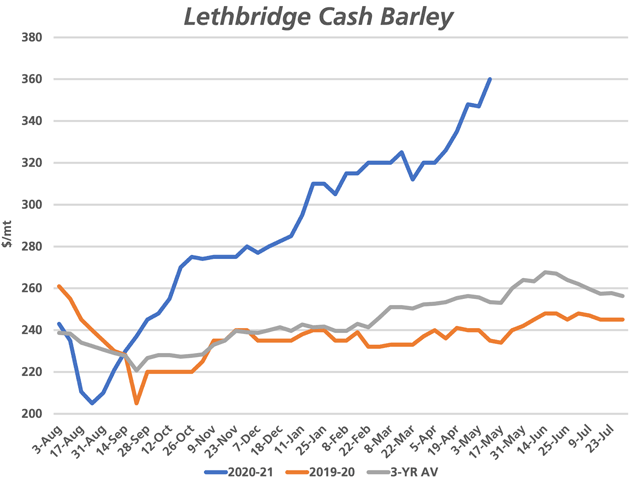 Weekly Alberta Agriculture data shows the southern Alberta feed barley price increasing $13/mt to as high as $360/mt (upper end of reported range). In 2020 and on average during the past three years, prices continued to climb through mid-June with only a modest reduction seen by the end of the crop year, or July 31. (DTN graphic by Cliff Jamieson)