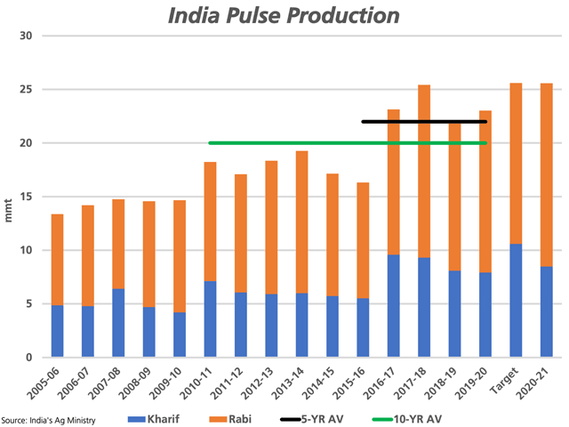India's Third Advance Estimates of pulse crop production saw an upward revision in the size of the Kharif pulse crop and even greater upward revision in the country's Rabi crop. At 25.58 mmt, the production estimate was raised by 1.16 mmt, close to equal to the initial target for the year, while up 11% from 2019-20. (DTN graphic by Cliff Jamieson)