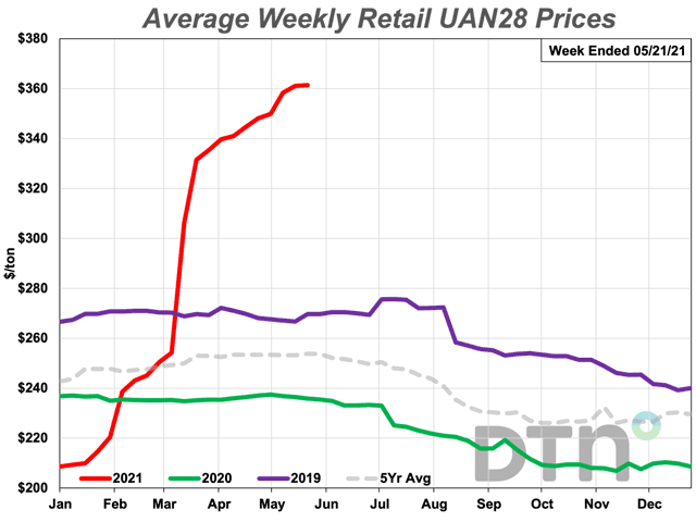 The average retail price of UAN28 climbed 4% this week to $361/ton, $13 higher than last month. Since Jan. 15, the fertilizer&#039;s price has increased $152/ton, or 72%. (DTN Chart)