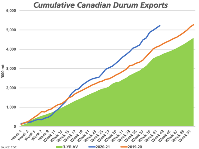 Week 42 cumulative durum exports are reported at 5.2245 mmt, up 25% from 2019-20 and 42% higher than the three-year average. (DTN graphic by Cliff Jamieson)