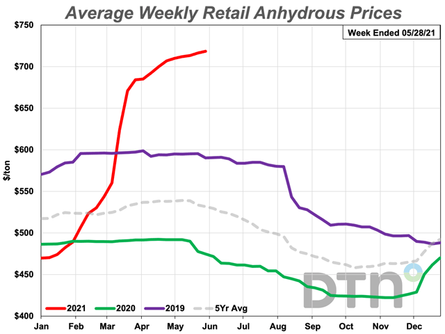 The average retail price of anhydrous fertilizer was $719/ton for the fourth week of May 2021. While that&#039;s only 1% higher than last month, it&#039;s 50% more expensive than at the same time last year. (DTN Chart)