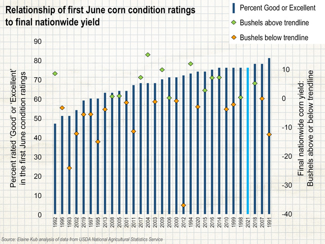 The relationship (or lack thereof) between the first set of corn condition ratings in Week 22 and final nationwide corn yields (above or below trendline). (Chart by Elaine Kub)