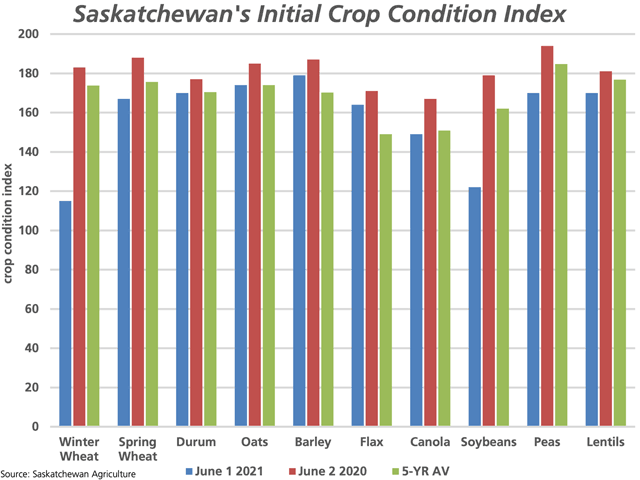 The initial crop condition for select Saskatchewan crops, derived from the provincial government's crop condition estimates (blue bars) results in a lower index when compared to the initial indices calculated in 2020 (red bars) while are relatively close to the five-year average for many crops (green bars). (DTN graphic by Cliff Jamieson)