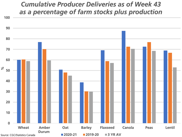 The bars on this chart represent the cumulative producer deliveries of select crops into licensed elevators as a percentage of estimated July 31, 2020 farm stocks plus 2020 production, as of week 43. (DTN graphic by Cliff Jamieson)