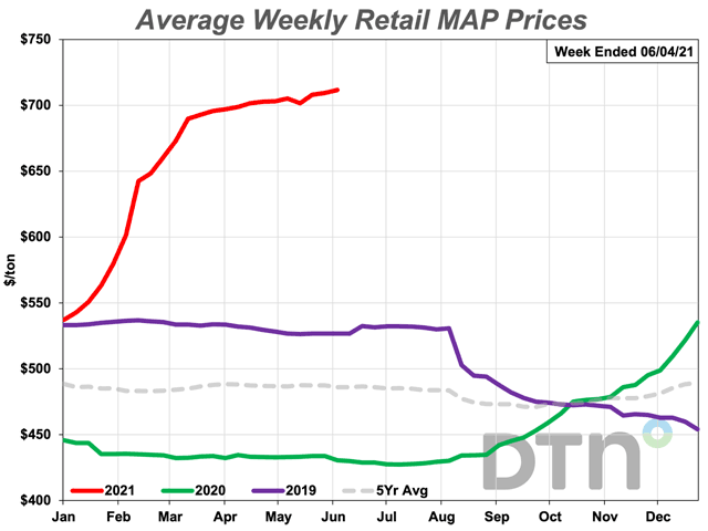 The average retail price of MAP fertilizer was $712/ton at the beginning of June 2021. That&#039;s 65% more expensive than at the same time last year. (DTN chart)