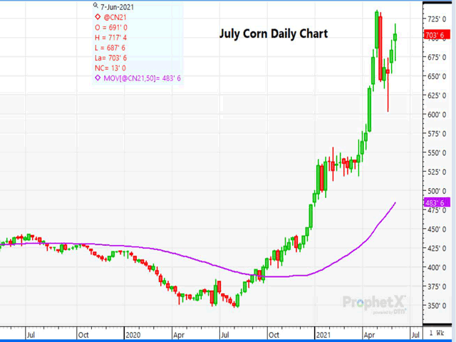 This is a daily chart of July corn futures from June 10 -- the day of the June WASDE report. (DTN ProphetX chart by Dana Mantini)