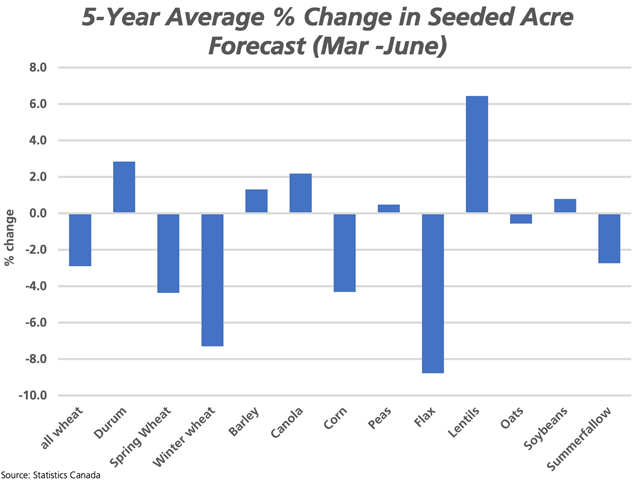 The bars on this chart highlight the five-year average change in Canadian seeded acres for select crops, from the March Intentions report released in April to the final acres reported in June. (DTN graphic by Cliff Jamieson)