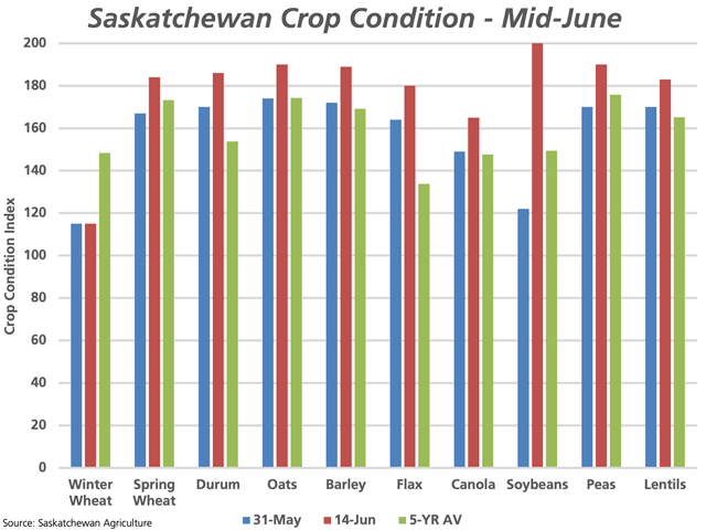 This chart highlights the change in the crop condition index for most of Saskatchewan's major crops from May 31 (blue bars) to June 14 (red bars), while compared to the five-year average for mid-June (green bars). (DTN graphic by Cliff Jamieson)