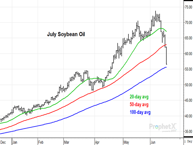 Thursday&#039;s (June 17, 2021) 5.50-cent limit down close in July soybean oil, related to concerns about a possible change in biofuels policy has prices challenging the 100-day average at 55.68 cents, a level that has not been broken since June 2020. (DTN ProphetX chart by Todd Hultman) 