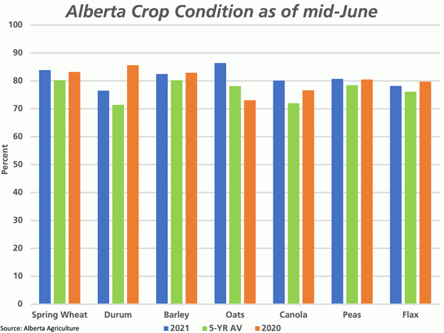 The blue bars represent Alberta Agriculture's good-to-excellent ratings for select crops as of June 15, which are compared to the mid-June ratings for 2020 (brown bars) and the five-year average (green bars). (DTN graphic by Cliff Jamieson)