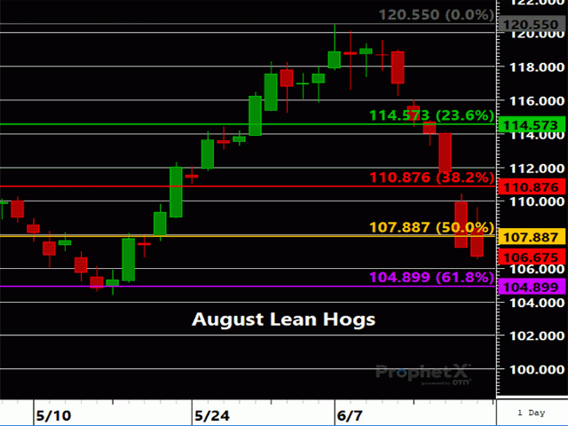 August Lean Hogs are nearing support at the 61.8% retracement of the mid-April through early-June rally at $104.375 to $104.900. (DTN ProphetX Chart by Tregg Cronin)