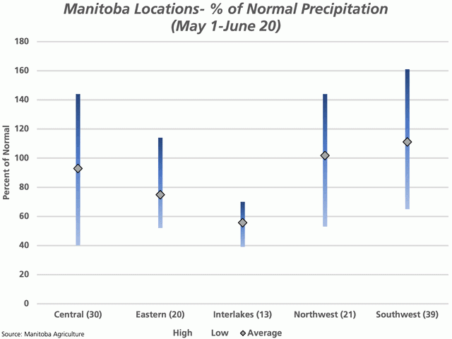 Using data from Manitoba's Crop Weather Report, the lines for each of the five regions represents the lowest and the highest percent of normal precipitation reported from May 1 to June 20 for the locations reported, while the marker represents the average. For example, of the 30 locations reported for the Central Region, precipitation ranges from 40% of average at one location to 144% of average at another, while the average of the 30 locations is 92.9% of average. (DTN graphic by Cliff Jamieson)