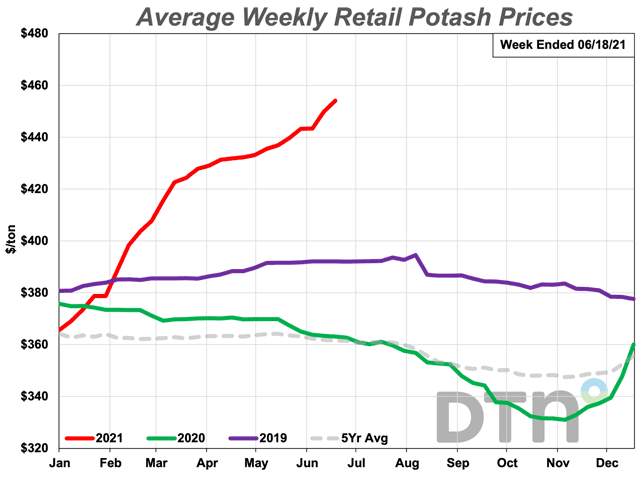 At $454/ton, the average retail price of potash increased 3% from last month. It&#039;s 25% higher compared to this time last year, the smallest year-over-year increase of the eight fertilizers tracked by DTN. (DTN chart)
