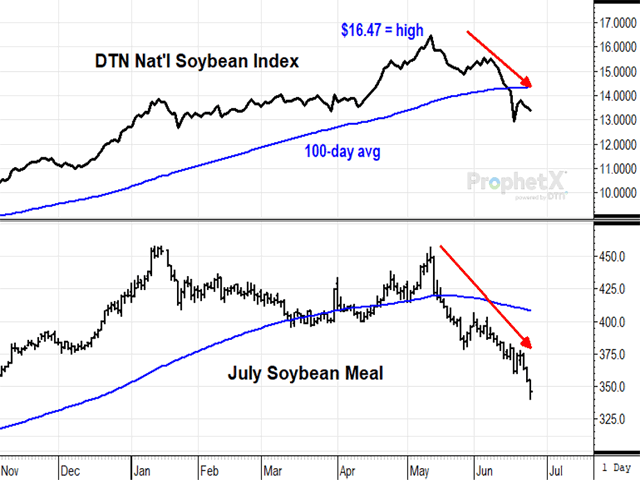 Since the highs made on May 12, DTN&#039;s National Soybean Index is down over $3 per bushel, and July soybean meal is down over $100 a short ton. Both are examples of how quickly demand for soybeans and meal vanished the past six weeks. (DTN ProphetX chart by Todd Hultman)