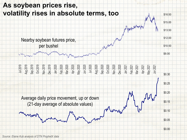 Most of the time, we can expect the average daily price movement in the soybean market to be less than 10 cents up or down. But this metric has surged to 27 cents during the latest period of volatile trading. (Chart by Elaine Kub)