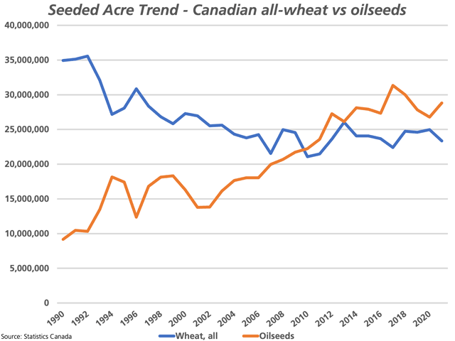 Oilseed acres (soybeans, flax and canola) exceeded Canada's all-wheat acres (including durum) by 1.8 million in 2020, the narrowest spread in seven years. Statistics Canada's June 29 estimates show this spread widening to 5.5 million acres (oilseeds over wheat and durum), the widest spread in four years with higher acres seeded for all three oilseed crops. (DTN graphic by Cliff Jamieson)