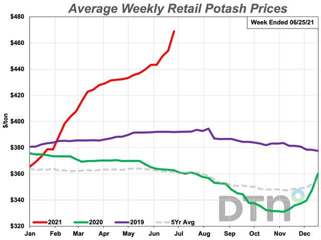 At $469 per ton, the average retail price of potash is 6% higher than last month. For the year, it&#039;s up 29%. (DTN chart)
