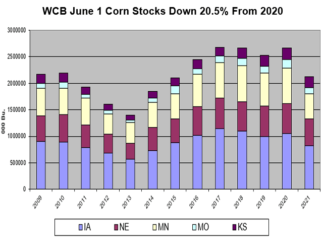 Western Corn Belt stocks, as of June 1, are down 20.5% from 2020. (Chart by Alan Brugler)