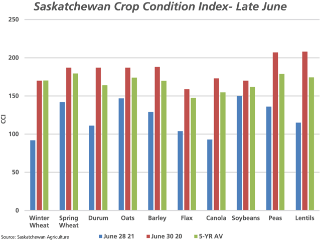 The crop condition index for all crops has fallen over the past two weeks, based on the government's crop condition ratings. This chart compares select crops as of June 28 to the end of June 2020 and the five-year average, with the current pattern of extreme heat to add to further deterioration. (DTN graphic by Cliff Jamieson)
