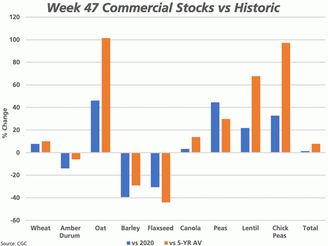 The blue bars on this chart represent the percent change in commercial stocks of selected grains as of week 47 from the same week in 2019-20, while the brown bars represent the change from the five-year average for this week. (DTN graphic by Cliff Jamieson)
