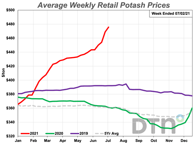 The average retail price of potash is 7% higher than at the same time last month, costing $476 per ton. That&#039;s 32% more expensive than at this time last year. (DTN chart)