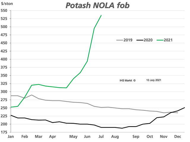 Potash prices continued to move sharply higher in June, as sanctions were levied against major exporter Belarus. The move disrupted global trade flows and availability in the United States and abroad. Fertecon estimates that Belarus represents up to 20% of the world&#039;s total potash production. (Chart courtesy of Fertecon, Agribusiness Intelligence, IHS Markit) 