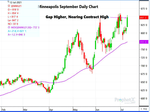 The daily chart of new=crop Minneapolis wheat futures shows Sunday night&#039;s gap higher and the extension of that rally following much lower than expected production on the July WASDE report of other spring and hard red spring wheat. (DTN graph by Dana Mantini)