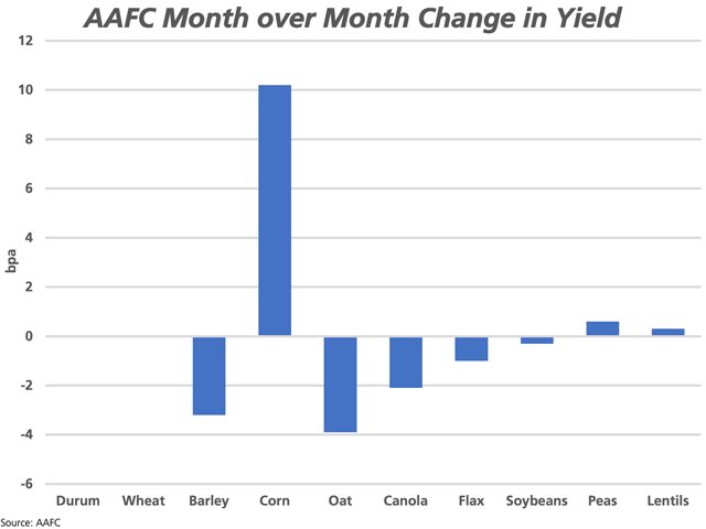 The July AAFC supply and demand tables included an upward revision in the national corn average yield of 10.2 bushels per acre (bpa), a smaller upward revision for peas and lentils, with wheat and durum yields left unchanged from June and the remaining crops shown facing only a modest decline. (DTN graphic by Cliff Jamieson)