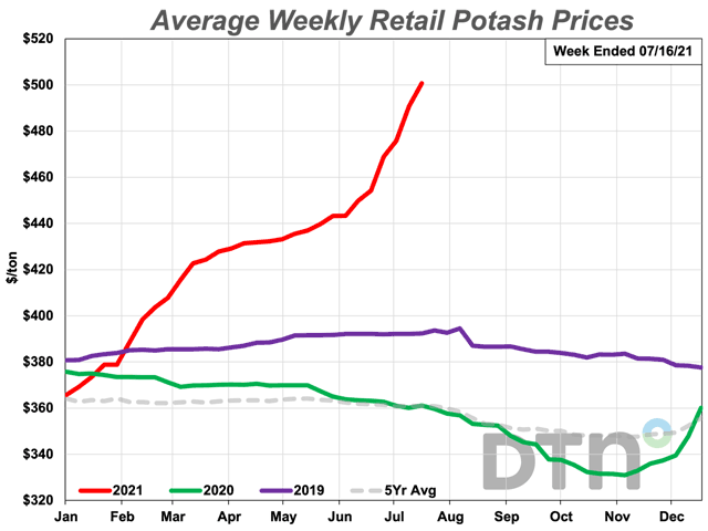The average retail price of potash increased 10% from last month to $501/ton. It&#039;s now 39% more expensive than last year. (DTN Chart)