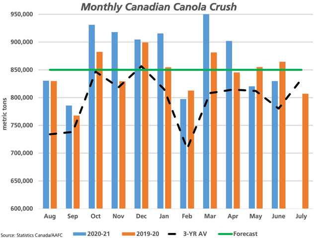 The blue bars on this chart represent the monthly Canadian canola crush for 2020-21, with 829,846 mt crush in June. This is compared to the 2019-20 crush (brown bars) and the three-year average (black dotted line). (DTN graphic by Cliff Jamieson)