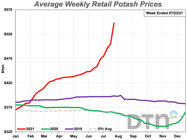 Potash had an average retail price of $543 per ton the third week of July 2021, up 15% from last month. (DTN chart)