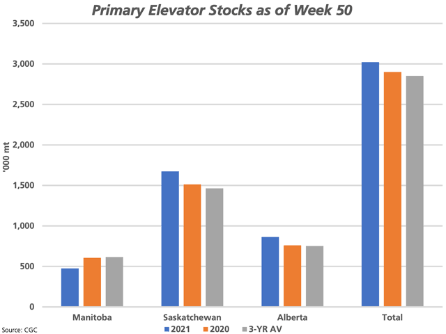 As of week 50, primary elevator stocks of all grains (blue bars) were higher than 2020 (brown bars) and the three-year average (grey bars) for Saskatchewan, Alberta, and prairie wide. (DTN graphic by Cliff Jamieson)